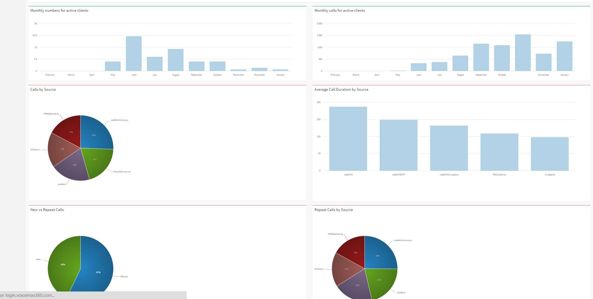 More Dashboard Reporting